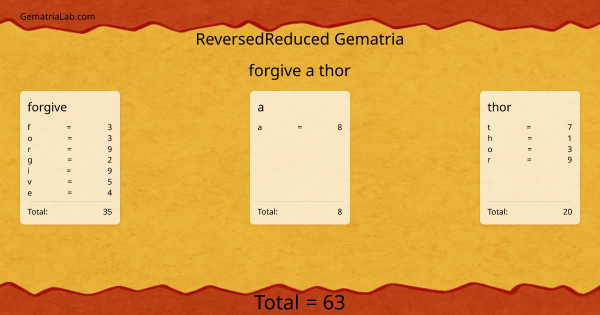 forgive a thor in reversedReduced Gematria